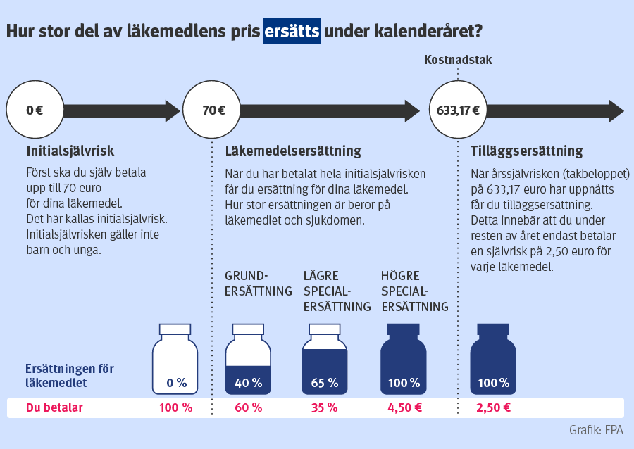 Hur stor del av läkemedlets pris ersätts under kalenderåret.
